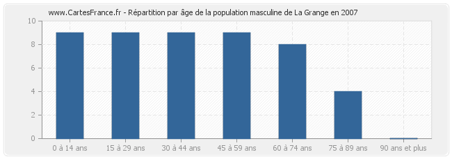 Répartition par âge de la population masculine de La Grange en 2007